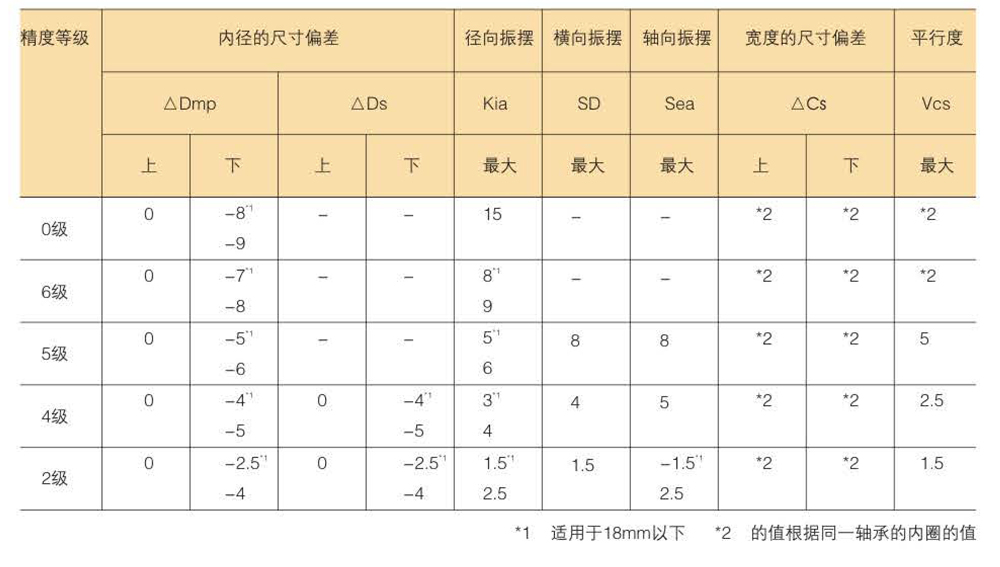 滾珠軸承的精度分類及等級數據表