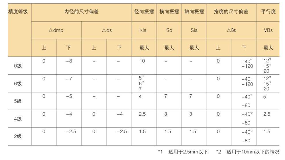 滾珠軸承的精度分類及等級數據表