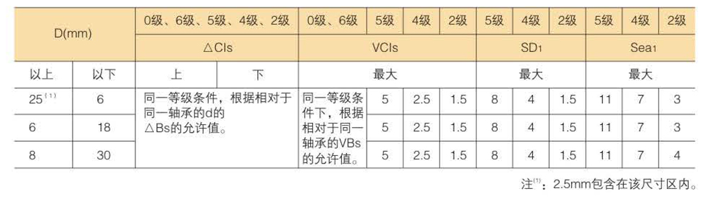 滾珠軸承的精度分類及等級數據表