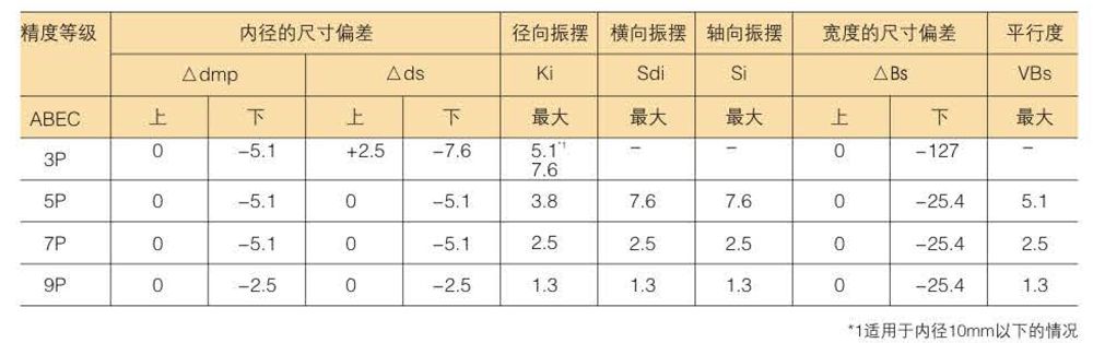 滾珠軸承的精度分類及等級數據表