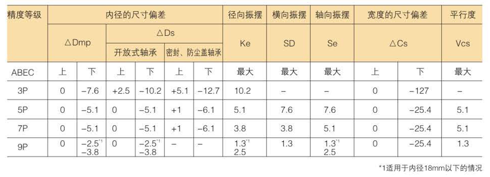 滾珠軸承的精度分類及等級數據表