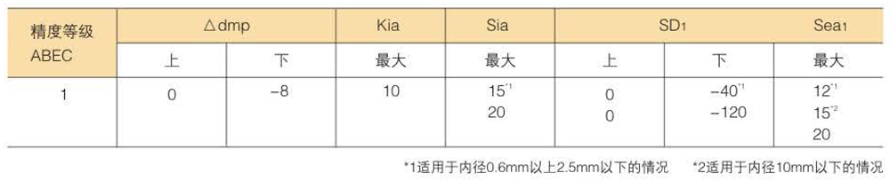 滾珠軸承的精度分類及等級數據表