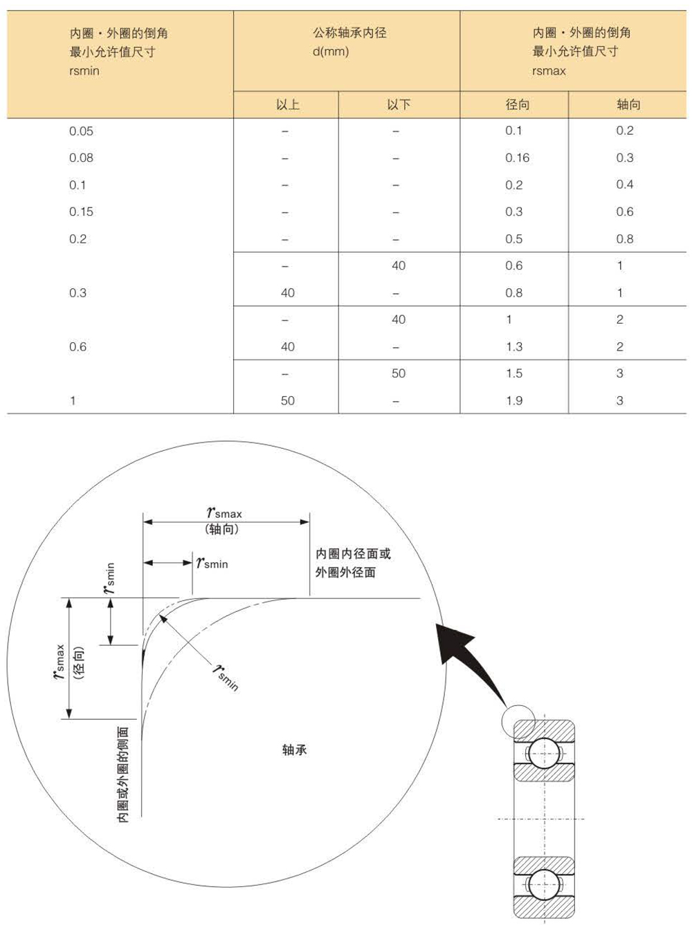 滾珠軸承的精度分類及等級數據表